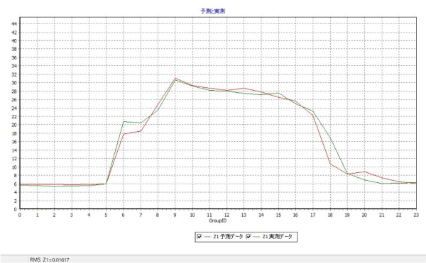 ①ビルの消費電力量の予測イメージ