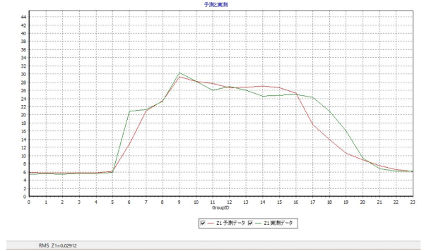 ②ビルの消費電力量の予測イメージ