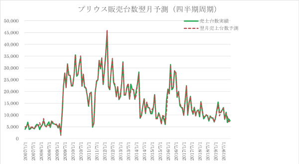 プリウス販売台数翌月予測グラフ（四半期周期）